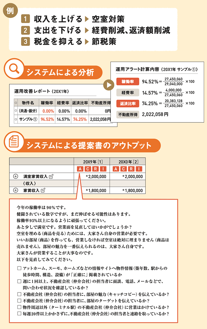 分析と提案の図