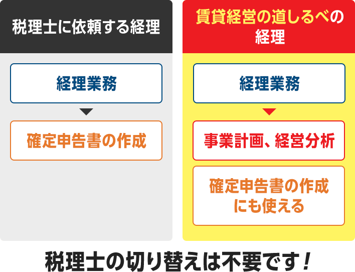 税理士に依頼する経理と賃貸経営の道しるべの経理の比較表
